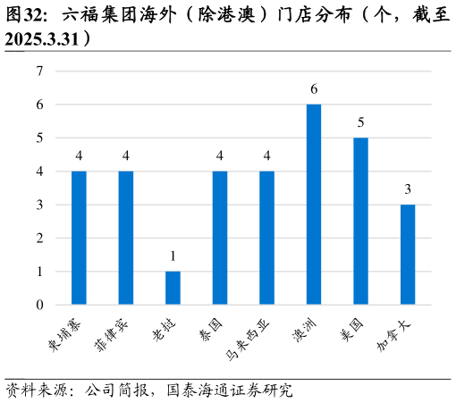 如何了解六福集团海外（除港澳）门店分布（个，截至