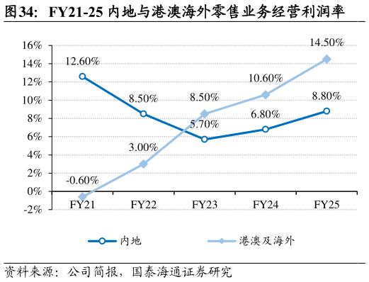 如何看待FY21-25 内地与港澳海外零售业务经营利润率