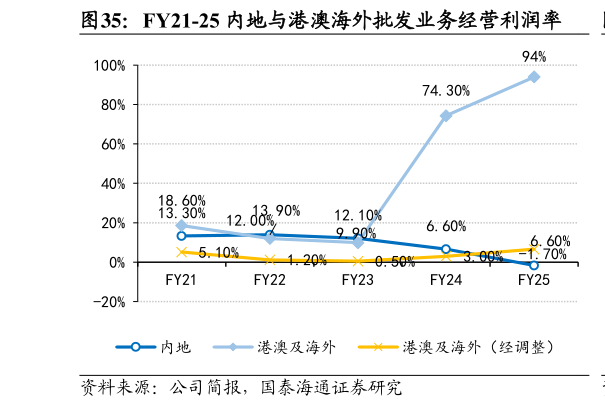你知道FY21-25 内地与港澳海外批发业务经营利润率
