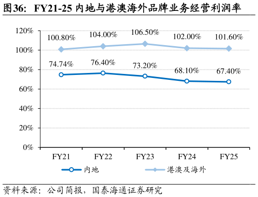 咨询大家FY21-25 内地与港澳海外品牌业务经营利润率