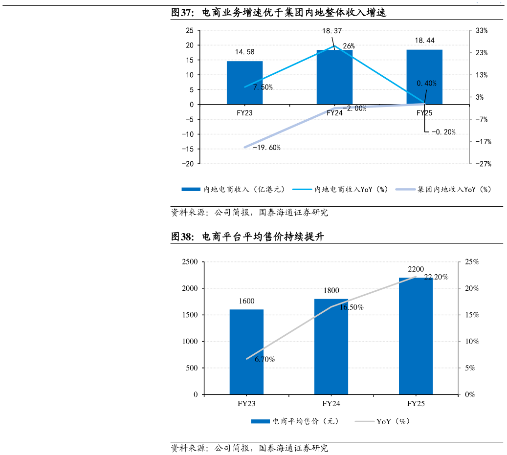 如何看待电商业务增速优于集团内地整体收入增速 电商平台平均售价持续提升