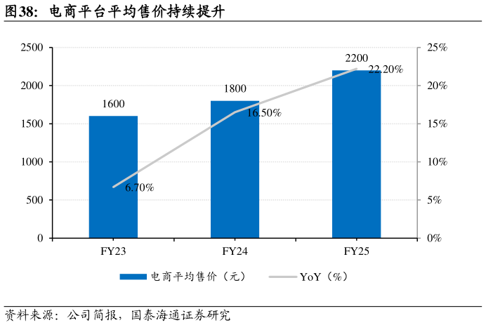 如何了解电商平台平均售价持续提升