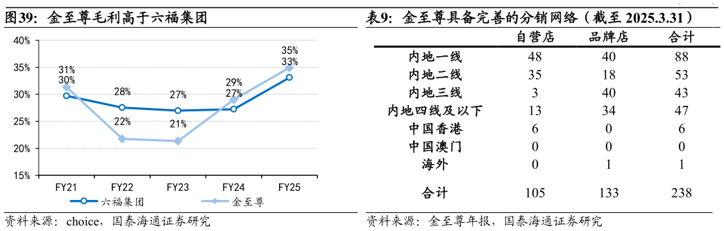 如何了解金至尊具备完善的分销网络（截至 2025.3.31） 