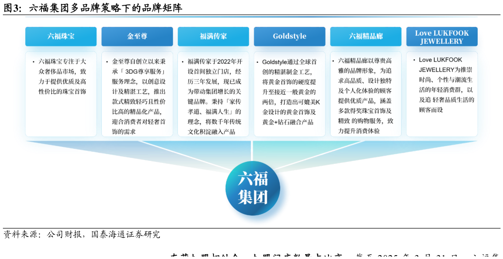 请问一下六福集团多品牌策略下的品牌矩阵