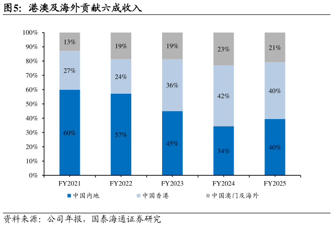 想关注一下港澳及海外贡献六成收入