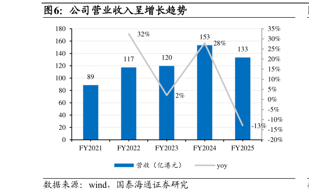 请问一下公司营业收入呈增长趋势