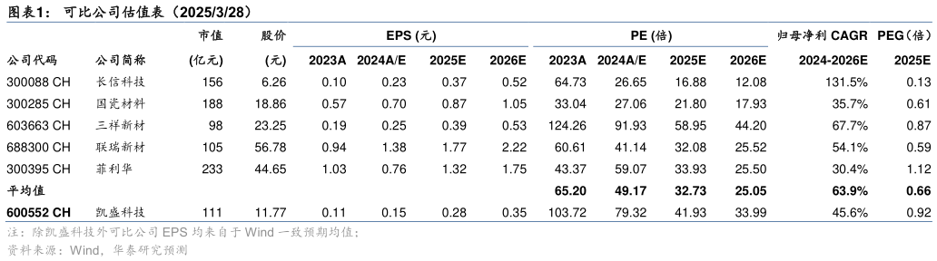 如何看待可比公司估值表(2025328)?