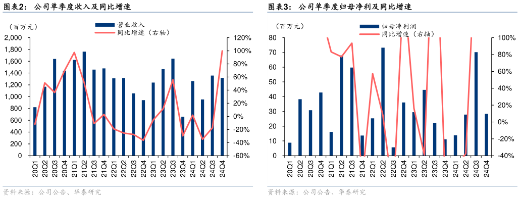 我想了解一下公司单季度收入及同比增速公司单季度归母净利及同比增速?