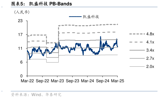 谁知道凯盛科技 PB-Bands?