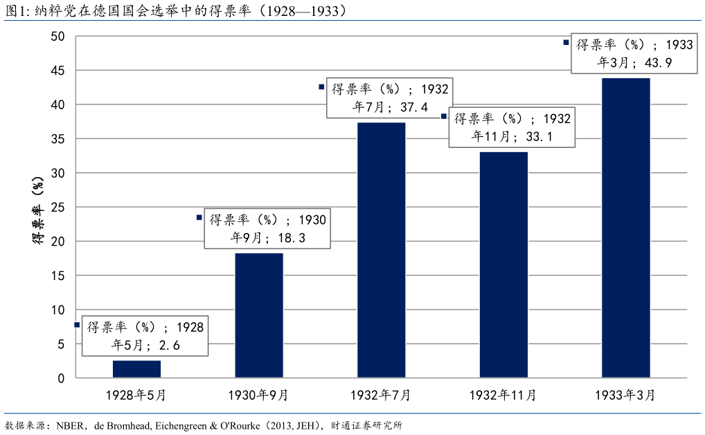 如何了解纳粹党在德国国会选举中的得票率（19281933）