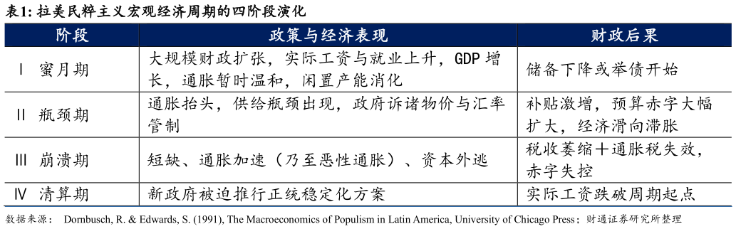 谁能回答拉美民粹主义宏观经济周期的四阶段演化