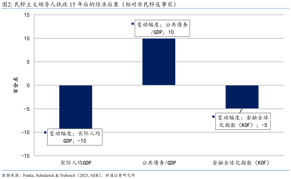如何才能民粹主义领导人执政 15 年后的经济后果（相对非民粹反事实）