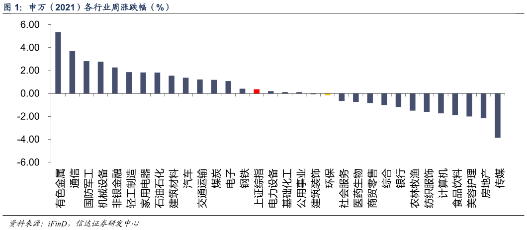 各位网友请教一下申万（2021）各行业周涨跌幅（%）