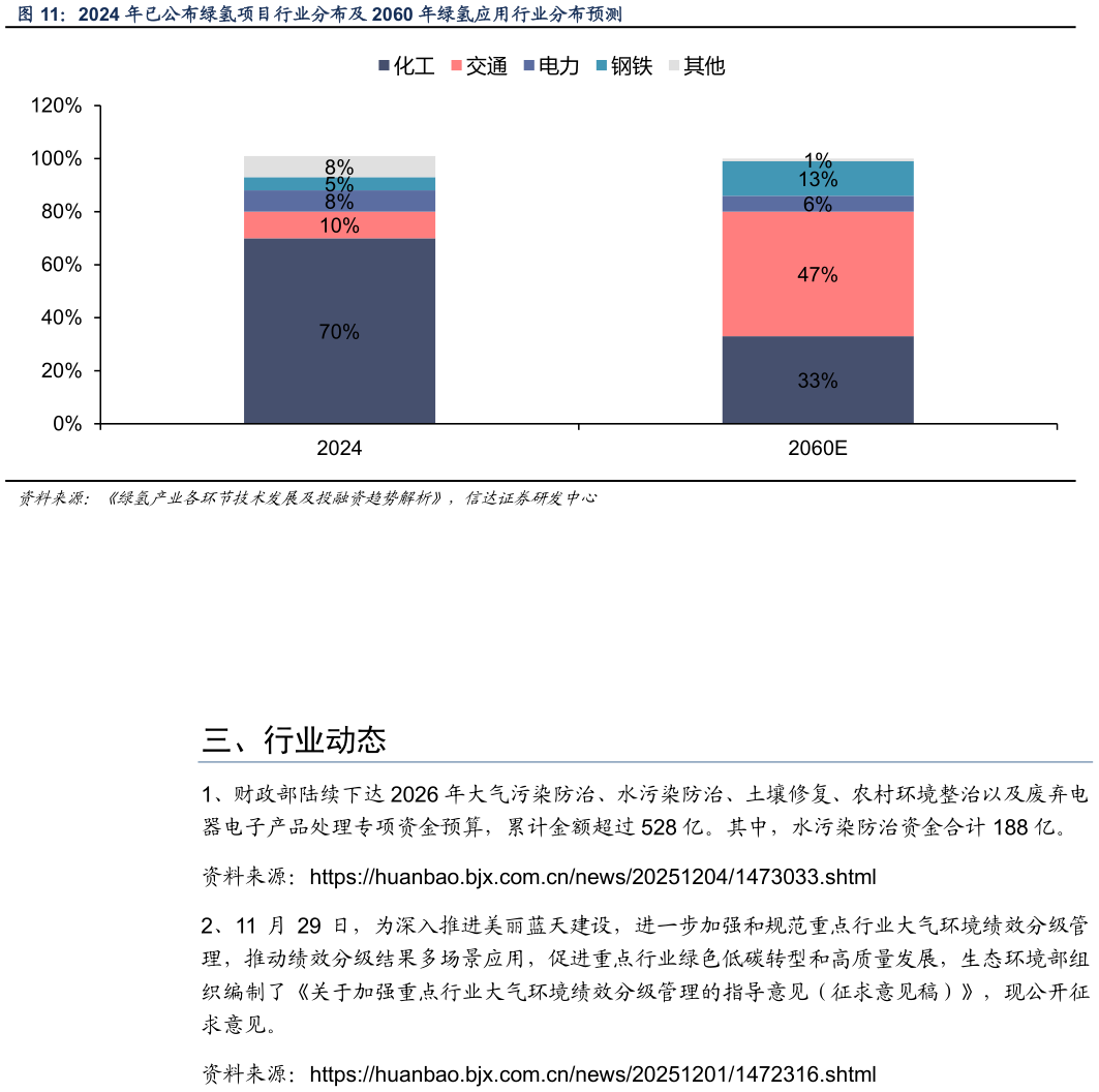 如何看待2024 年已公布绿氢项目行业分布及 2060 年绿氢应用行业分布预测
