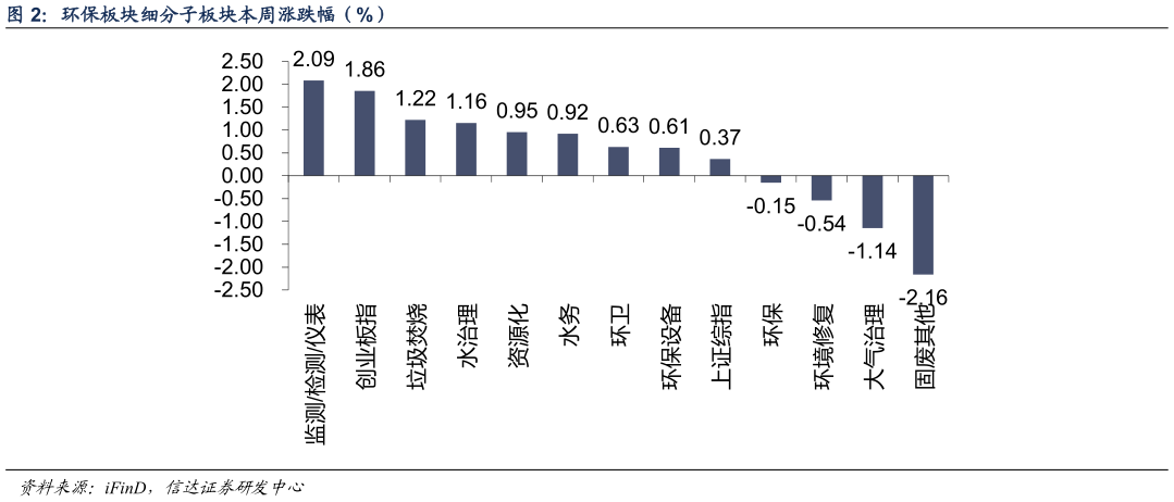 想问下各位网友环保板块细分子板块本周涨跌幅（%） 监