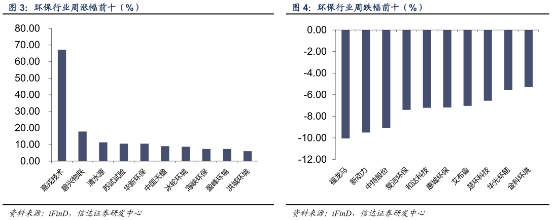 如何了解环保行业周涨幅前十（%） 环保行业周跌幅前十（%）