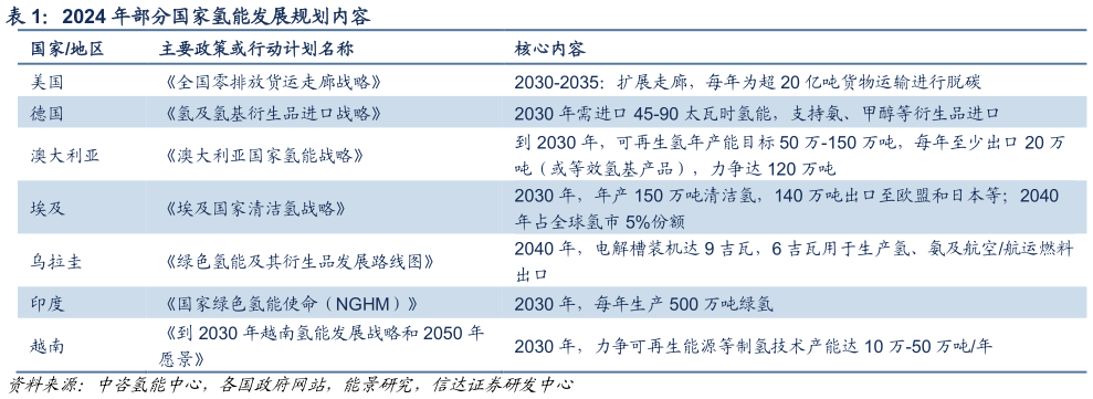 谁知道2024 年部分国家氢能发展规划内容
