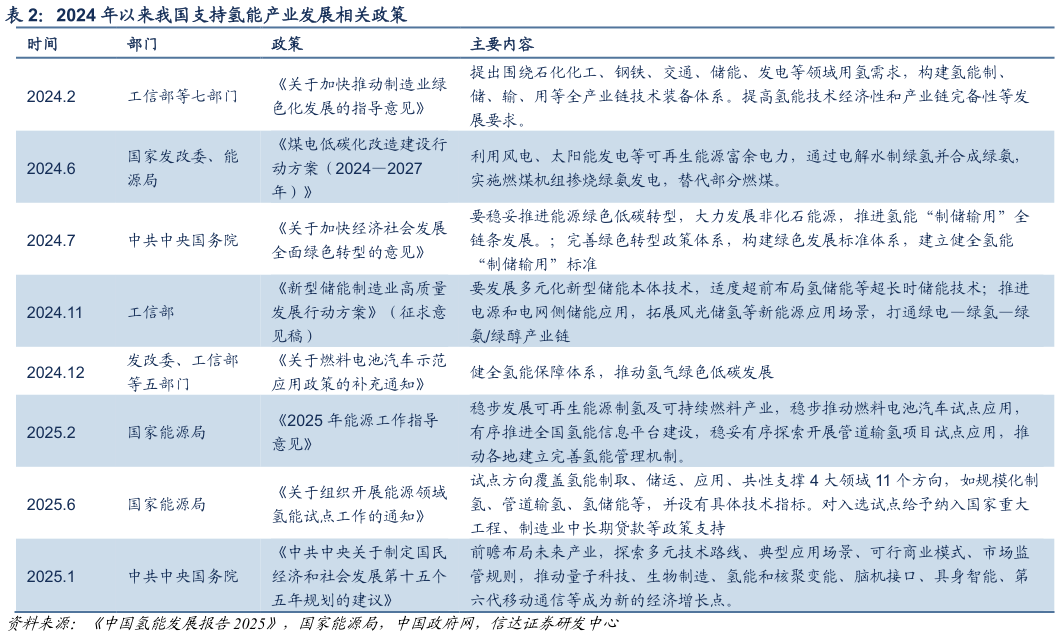如何了解2024 年以来我国支持氢能产业发展相关政策