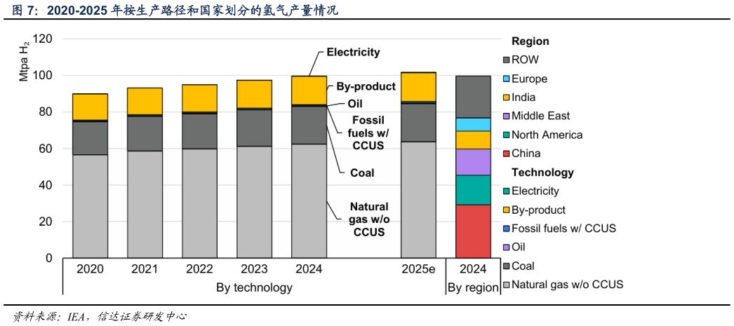 如何解释2020-2025 年按生产路径和国家划分的氢气产量情况