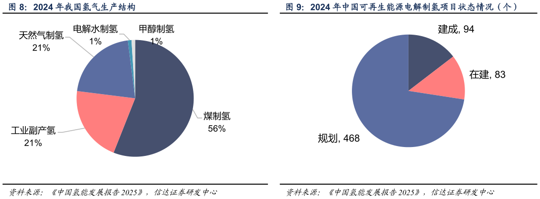 想问下各位网友2024 年中国可再生能源电解制氢项目状态情况（个）