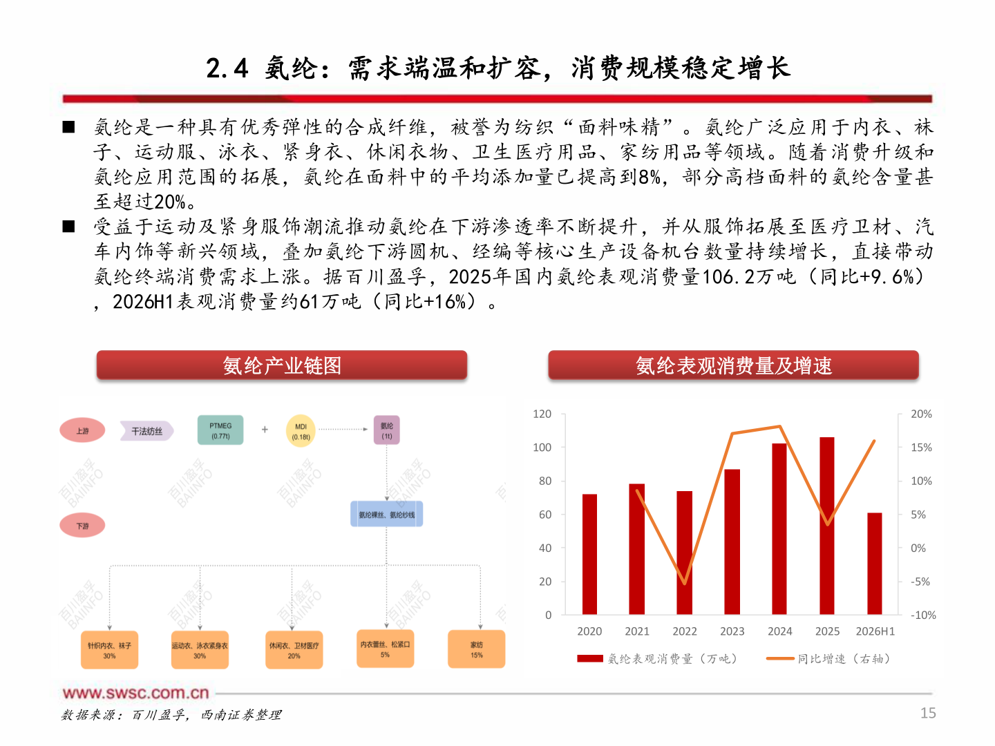 想关注一下2.4 氨纶：需求端温和扩容，消费规模稳定增长