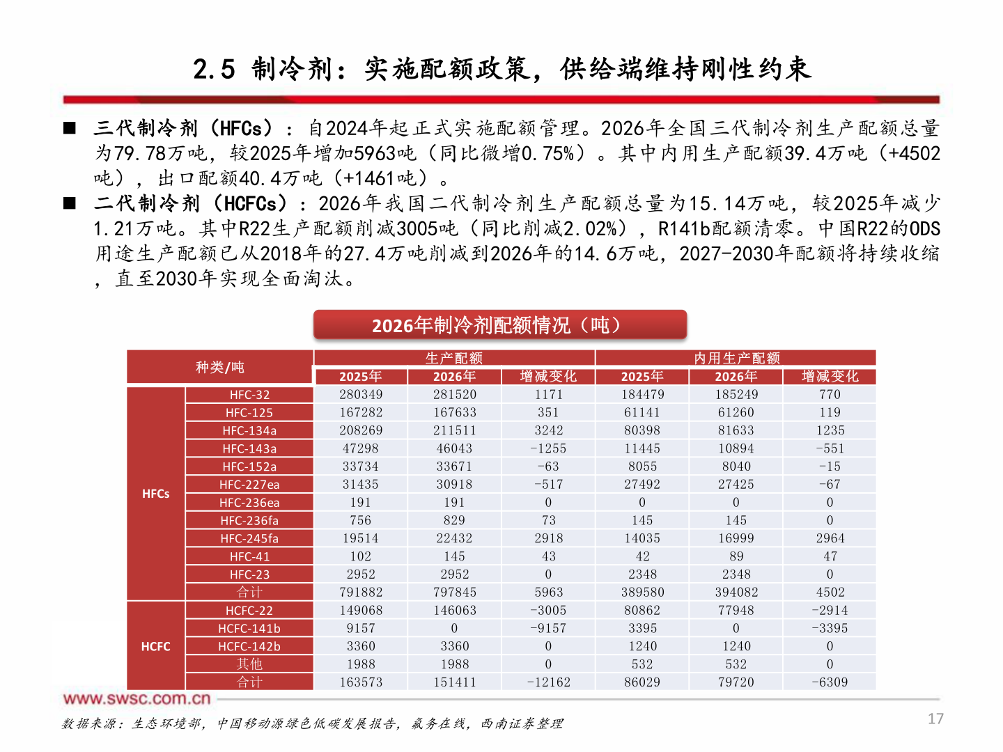 如何解释2.5 制冷剂：实施配额政策，供给端维持刚性约束