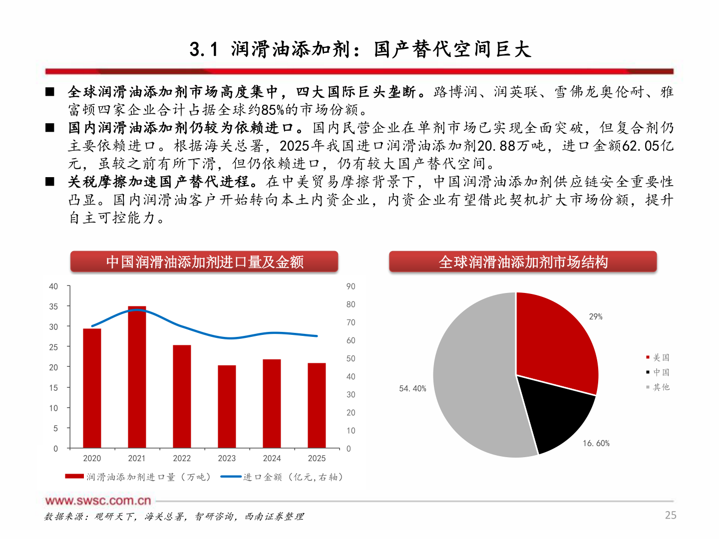 你知道3.1 润滑油添加剂：国产替代空间巨大