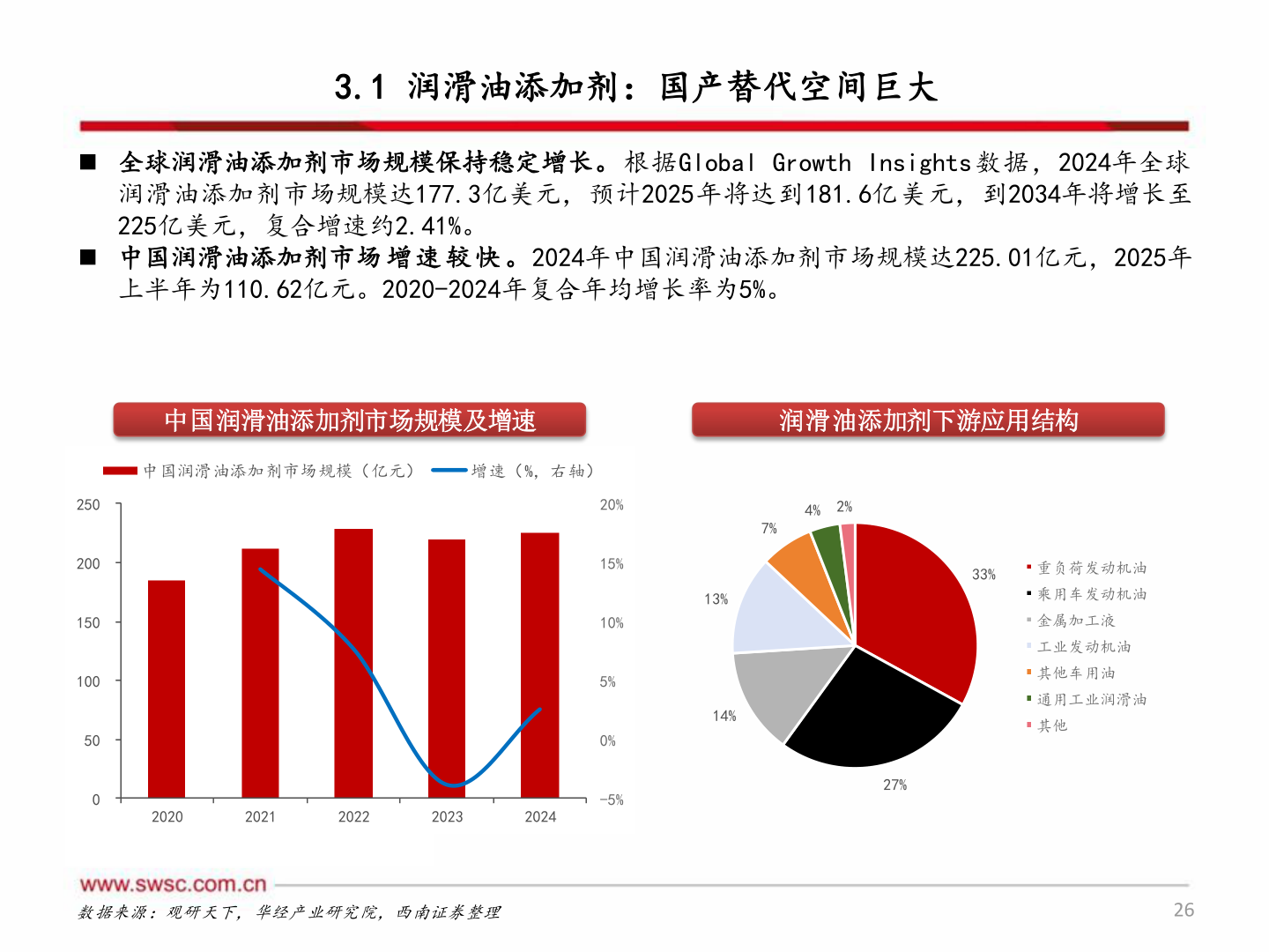 想问下各位网友3.1 润滑油添加剂：国产替代空间巨大