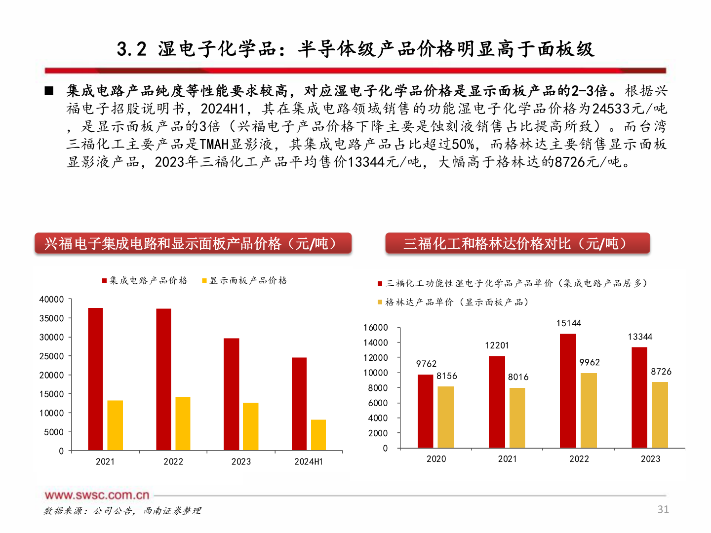 一起讨论下3.2 湿电子化学品：半导体级产品价格明显高于面板级