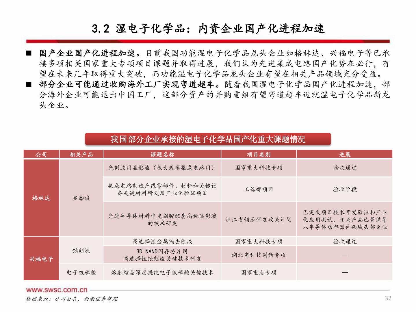 谁能回答3.2 湿电子化学品：内资企业国产化进程加速
