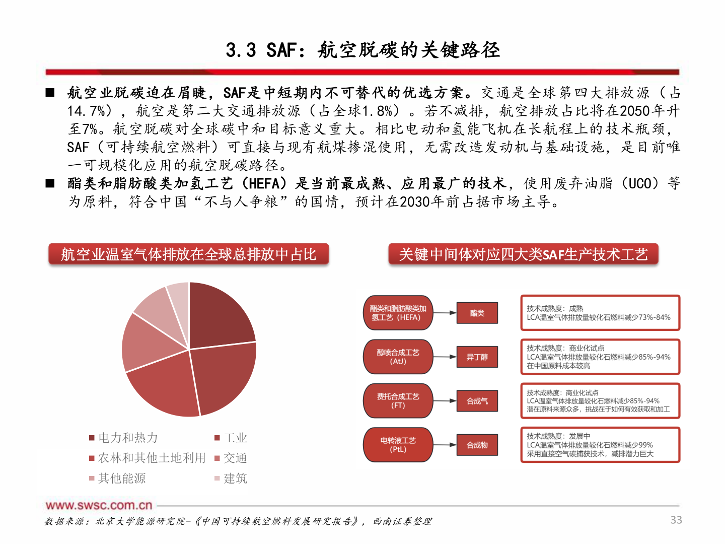 谁知道3.3 SAF：航空脱碳的关键路径