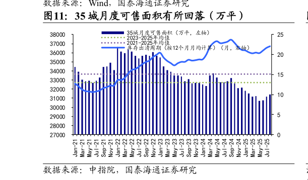 请问一下35 城月度可售面积有所回落（万平）
