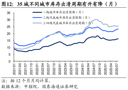 一起讨论下35 城不同城市库存出清周期有升有降（月）