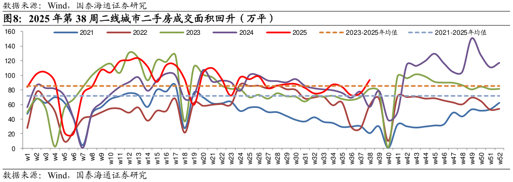 各位网友请教一下2025 年第 38 周二线城市二手房成交面积回升（万平）