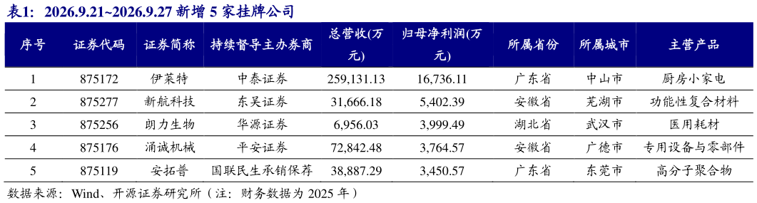谁能回答2026.9.212026.9.27 新增 5 家挂牌公司