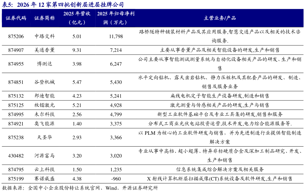 一起讨论下2026 年 12 家第四批创新层进层挂牌公司