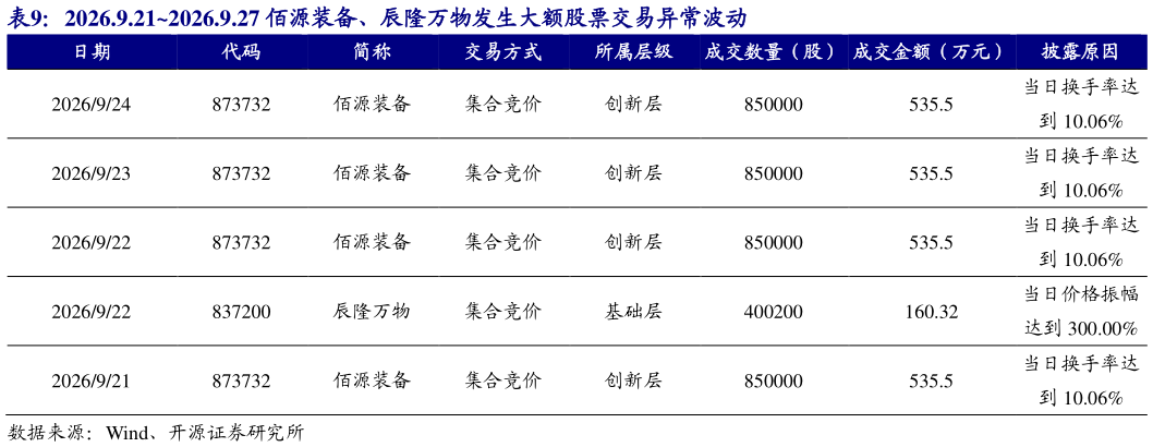 想关注一下2026.9.212026.9.27 佰源装备、辰隆万物发生大额股票交易异常波动