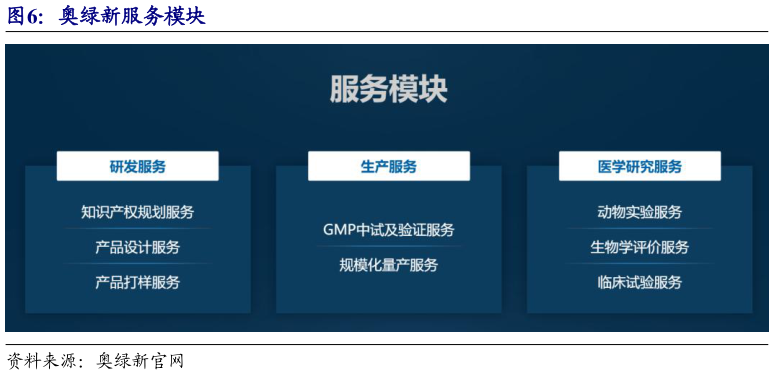 我想了解一下奥绿新服务模块