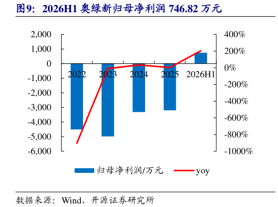 我想了解一下2026H1 奥绿新归母净利润 746.82 万元
