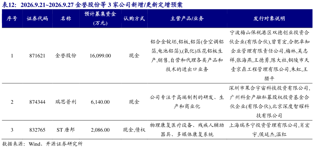 怎样理解2026.9.212026.9.27 金誉股份等 3 家公司新增更新定增预案