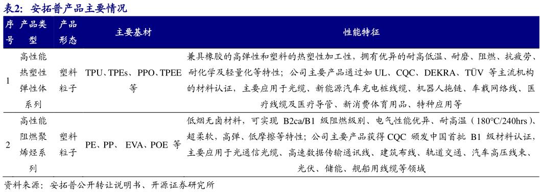 各位网友请教一下安拓普产品主要情况 