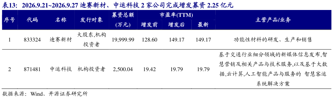 怎样理解2026.9.212026.9.27 迪赛新材、中运科技 2 家公司完成增发募资 2.25 亿元