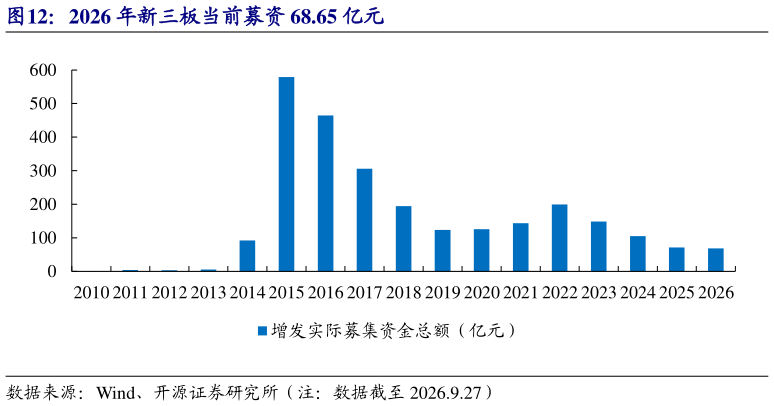 想问下各位网友2026 年新三板当前募资 68.65 亿元