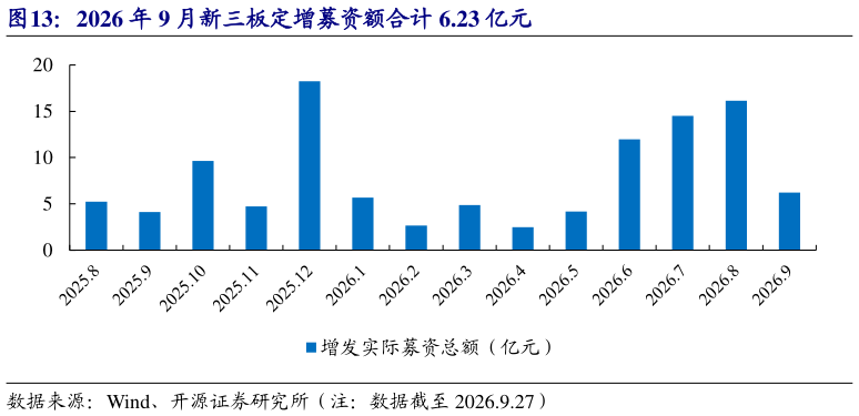 想问下各位网友2026 年 9 月新三板定增募资额合计 6.23 亿元
