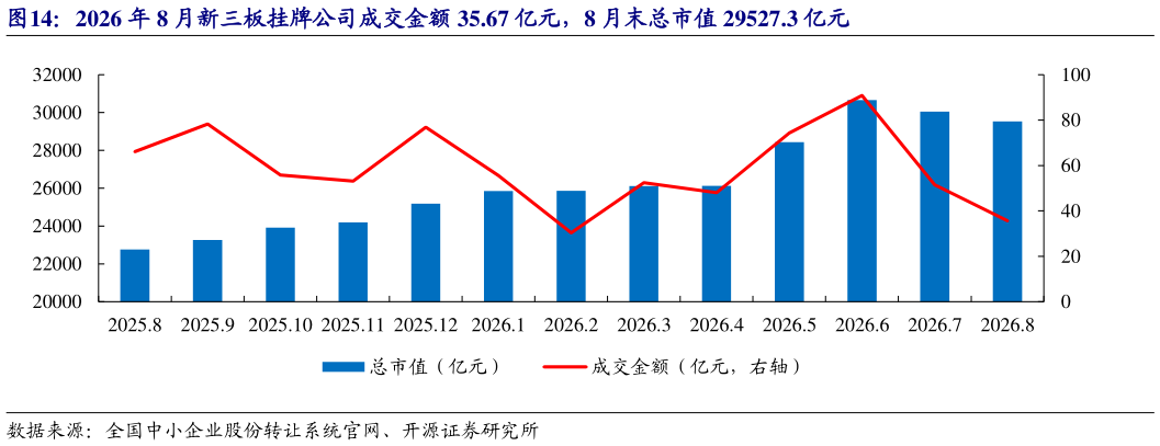 如何了解2026 年 8 月新三板挂牌公司成交金额 35.67 亿元，8 月末总市值 29527.3 亿元