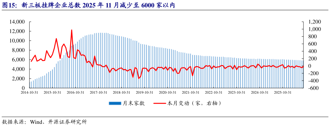 谁知道新三板挂牌企业总数 2025 年 11 月减少至 6000 家以内