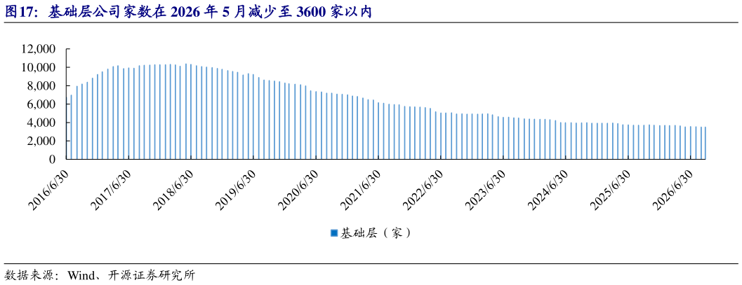 如何了解基础层公司家数在 2026 年 5 月减少至 3600 家以内