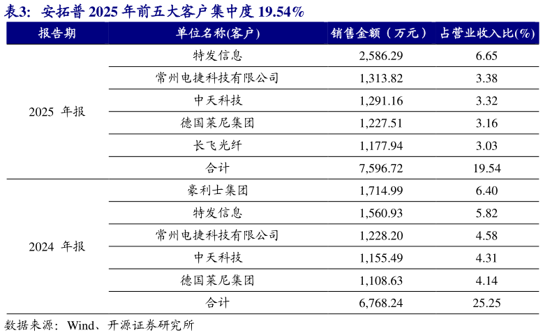 咨询大家安拓普 2025 年前五大客户集中度 19.54%