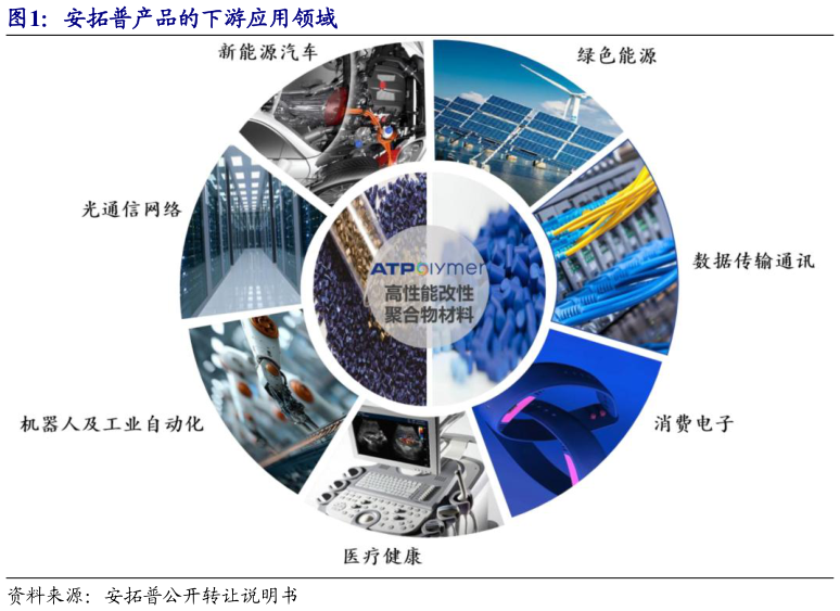 如何才能安拓普产品的下游应用领域