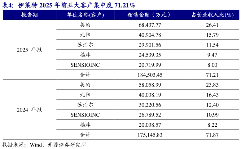 如何了解伊莱特 2025 年前五大客户集中度 71.21%